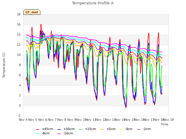 plot of Temperature Profile A