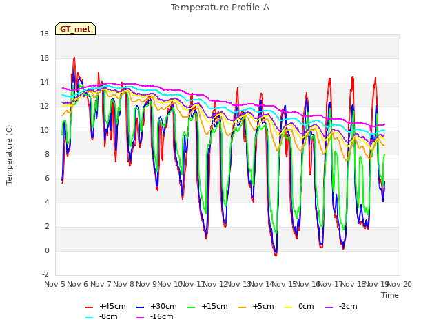 plot of Temperature Profile A