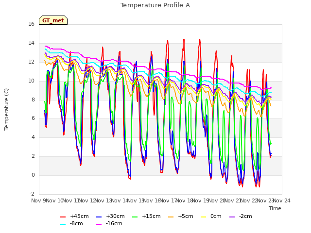 plot of Temperature Profile A