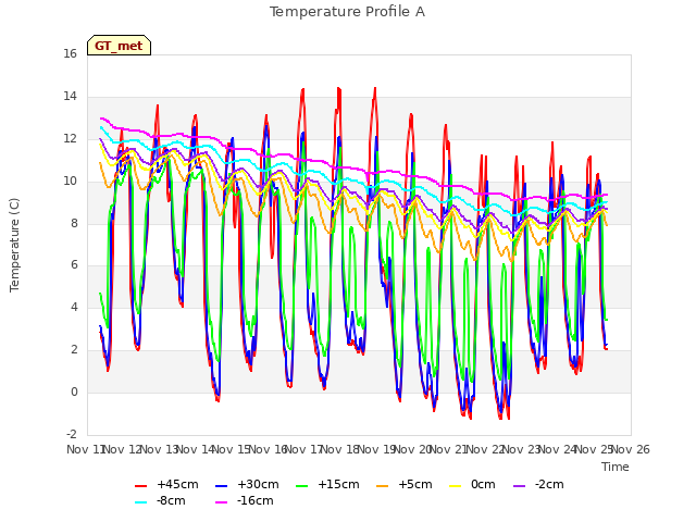 plot of Temperature Profile A