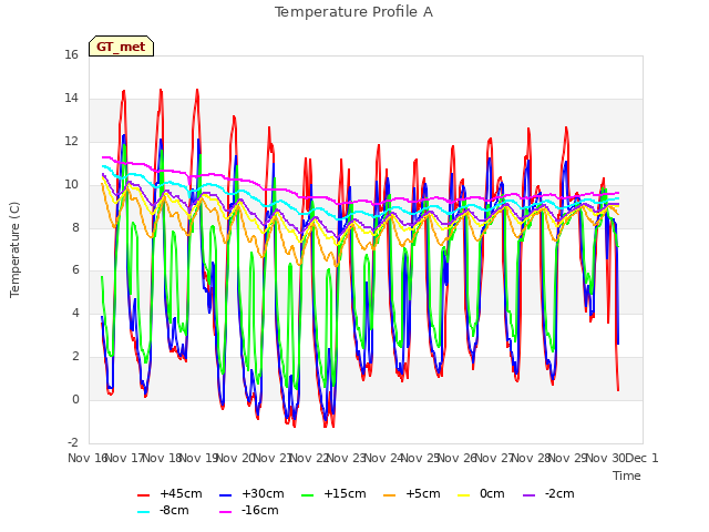 plot of Temperature Profile A