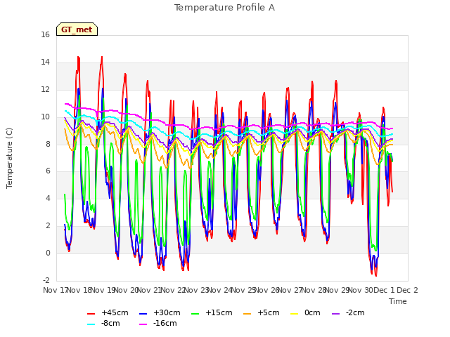 plot of Temperature Profile A