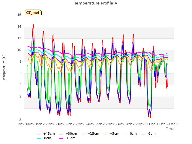 plot of Temperature Profile A