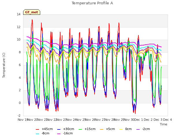 plot of Temperature Profile A