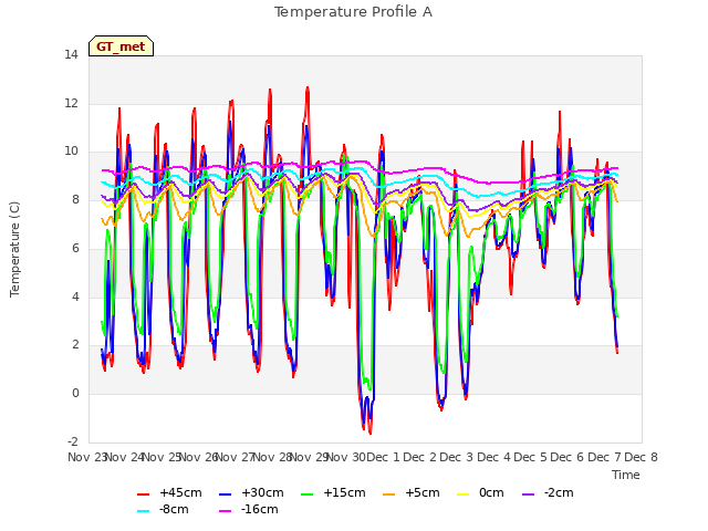 plot of Temperature Profile A