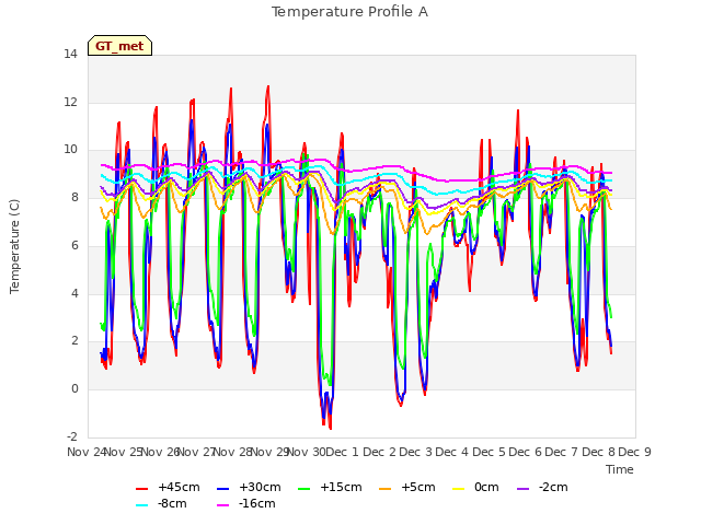 plot of Temperature Profile A