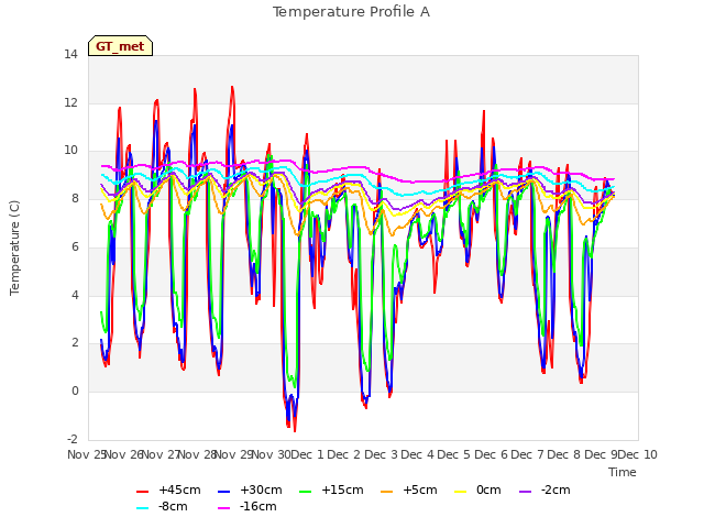 plot of Temperature Profile A