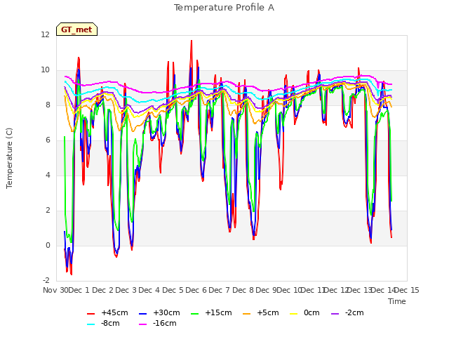 plot of Temperature Profile A