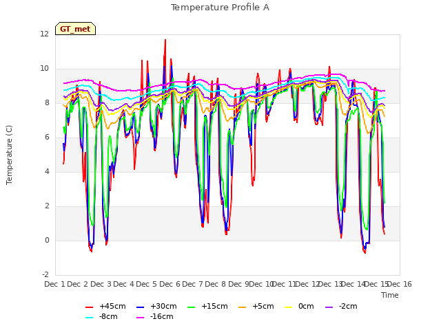 plot of Temperature Profile A