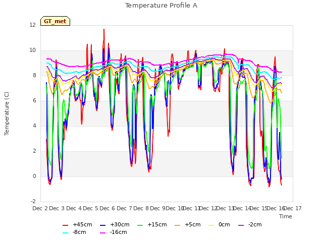 plot of Temperature Profile A