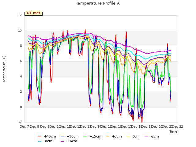 plot of Temperature Profile A