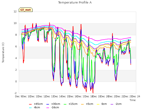 plot of Temperature Profile A