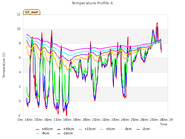 plot of Temperature Profile A