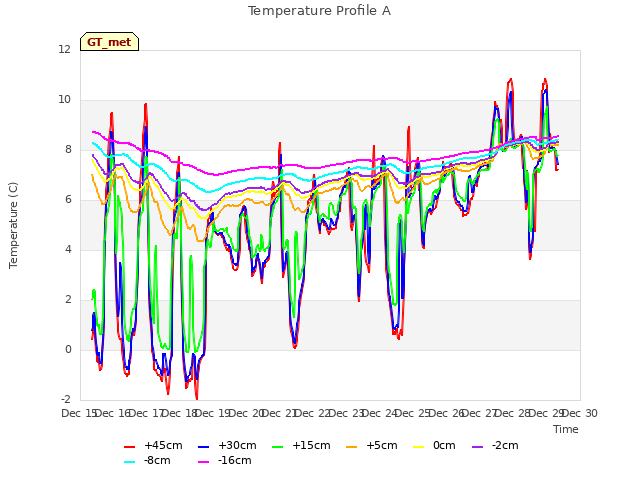 plot of Temperature Profile A