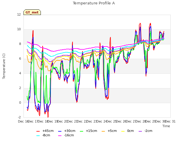 plot of Temperature Profile A