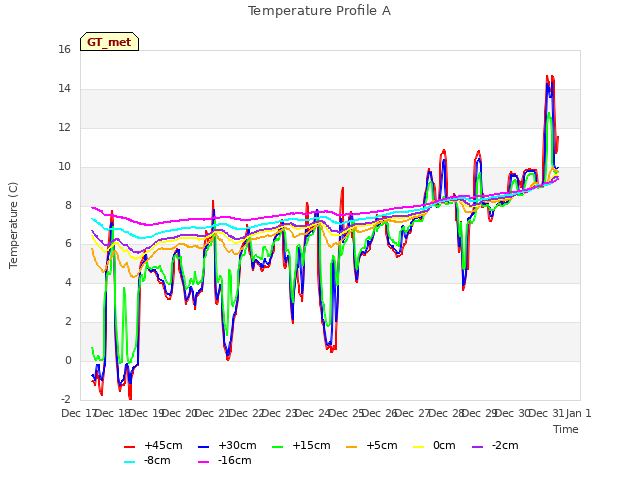 plot of Temperature Profile A