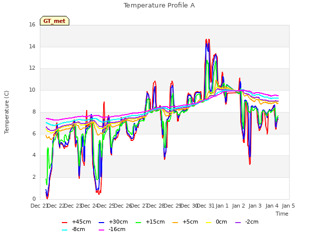 plot of Temperature Profile A