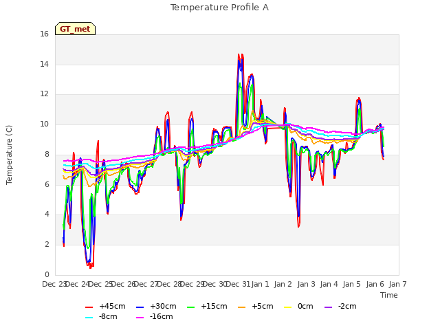 plot of Temperature Profile A