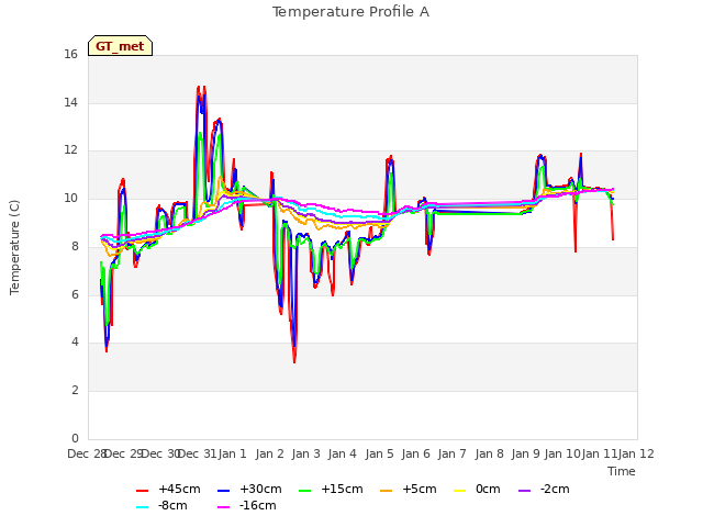 plot of Temperature Profile A