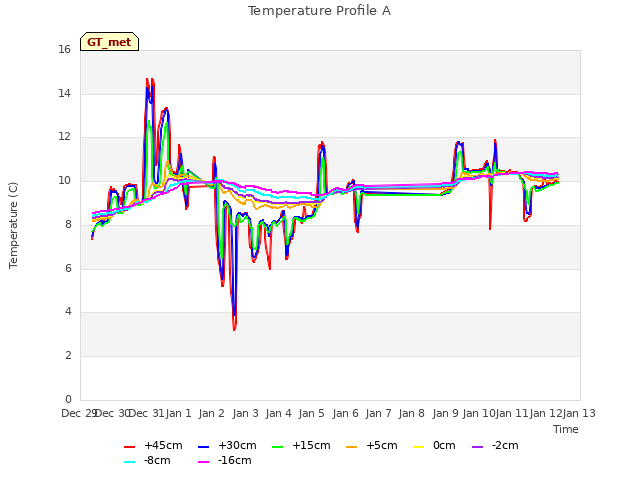 plot of Temperature Profile A