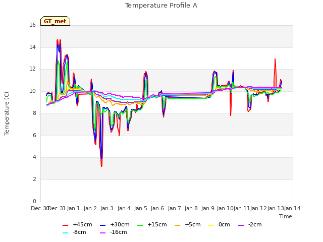 plot of Temperature Profile A