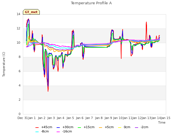 plot of Temperature Profile A
