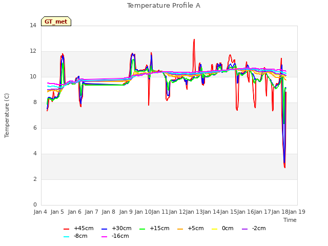 plot of Temperature Profile A