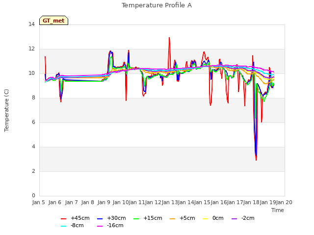 plot of Temperature Profile A