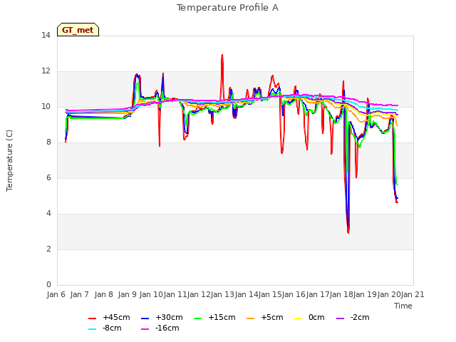 plot of Temperature Profile A