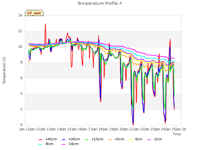 plot of Temperature Profile A