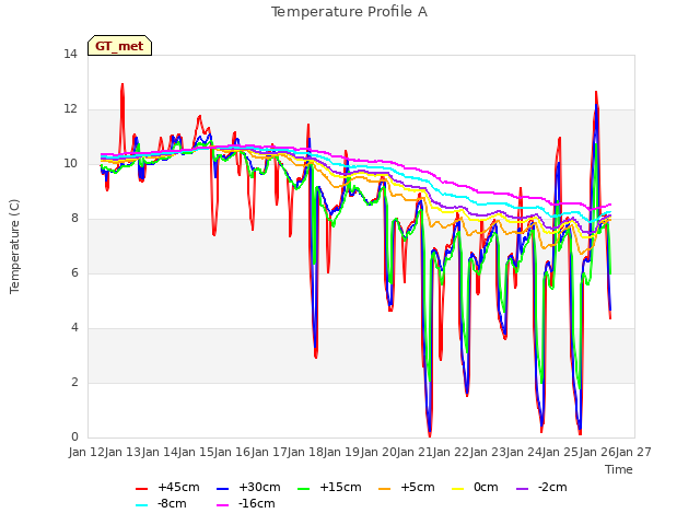 plot of Temperature Profile A