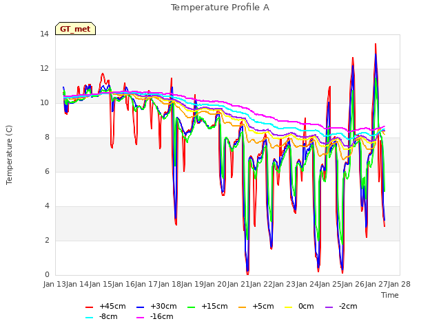 plot of Temperature Profile A