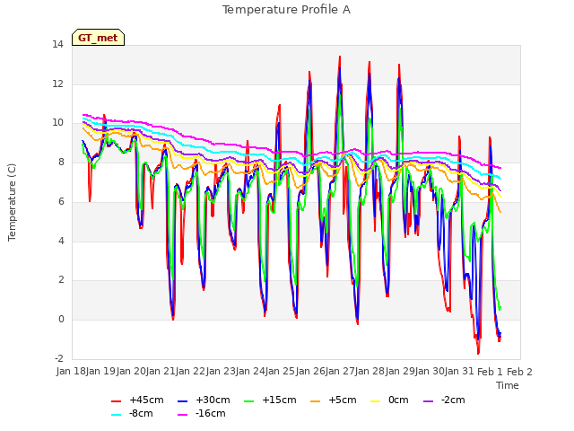 plot of Temperature Profile A