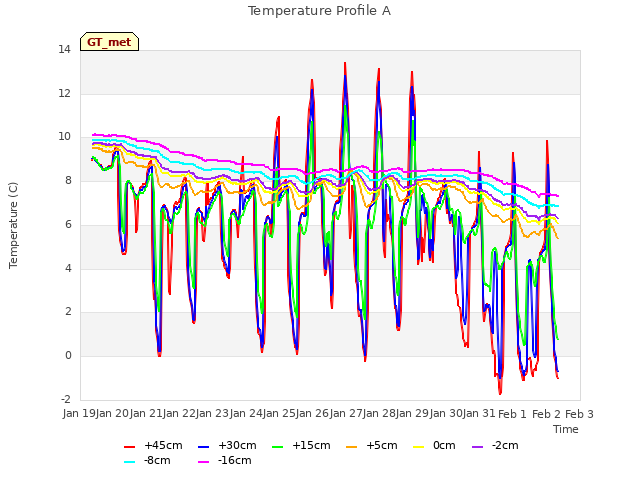 plot of Temperature Profile A