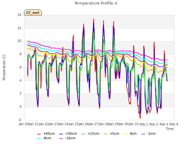 plot of Temperature Profile A