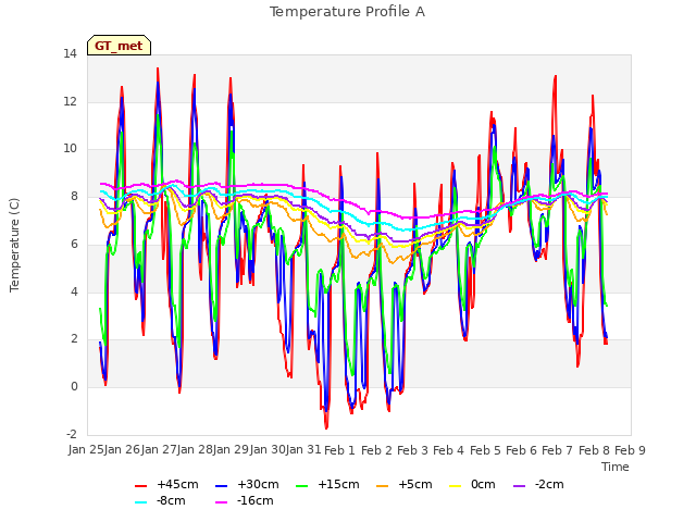 plot of Temperature Profile A