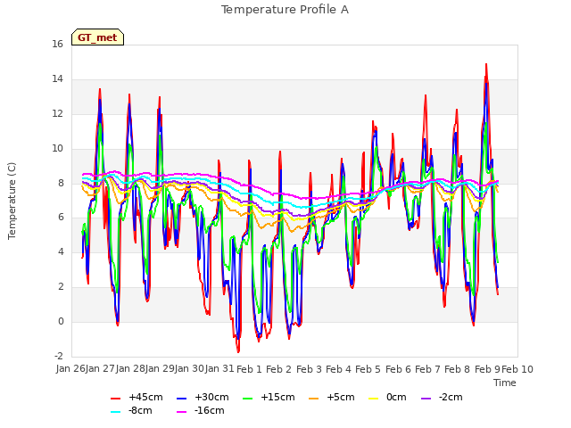 plot of Temperature Profile A