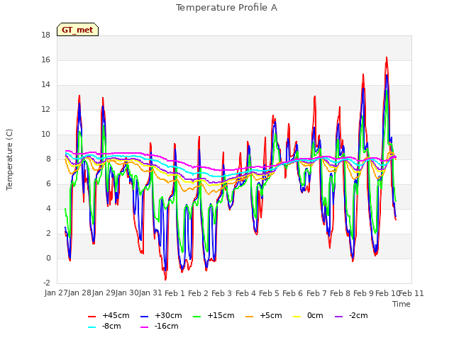 plot of Temperature Profile A