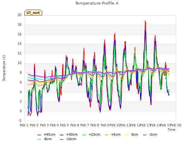 plot of Temperature Profile A