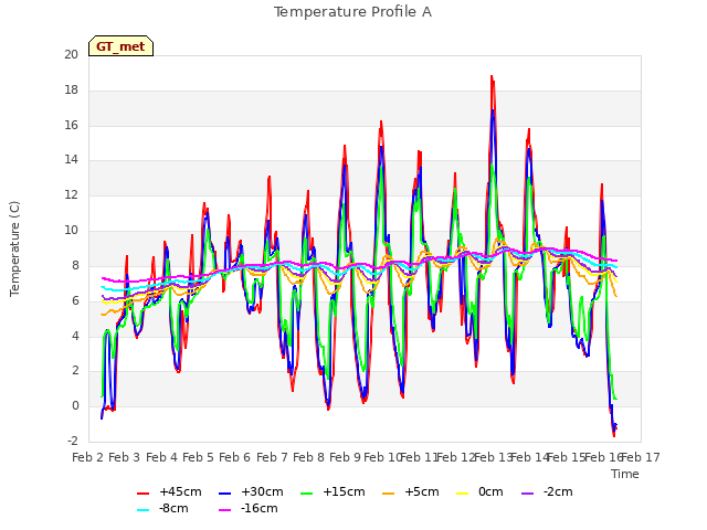 plot of Temperature Profile A