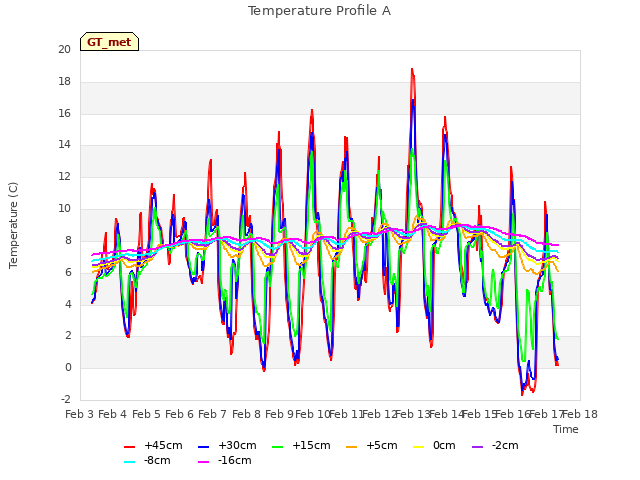 plot of Temperature Profile A