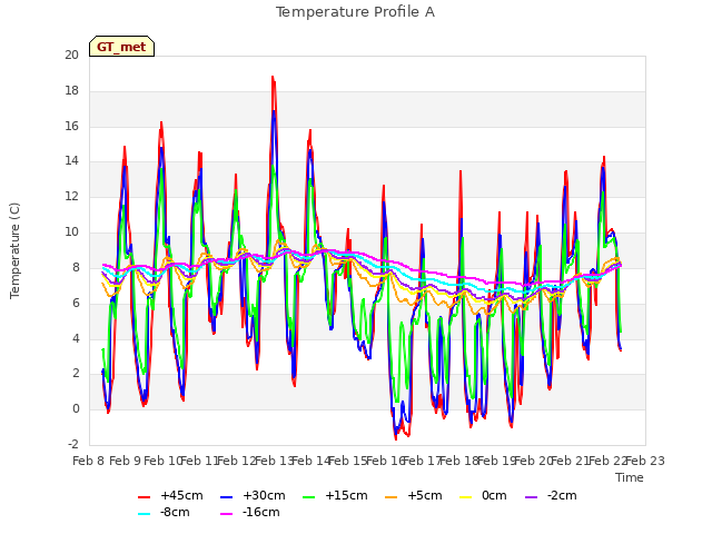 plot of Temperature Profile A