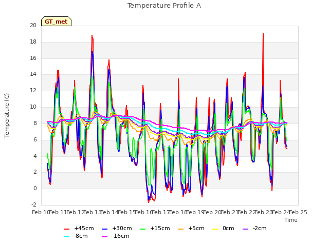 plot of Temperature Profile A