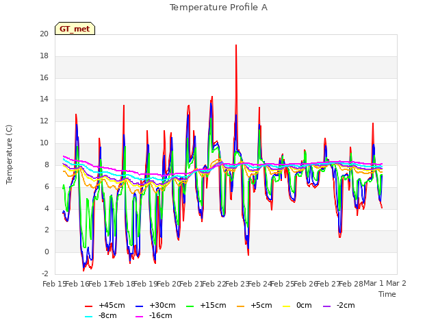 plot of Temperature Profile A