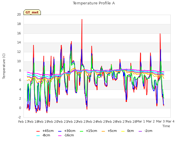 plot of Temperature Profile A