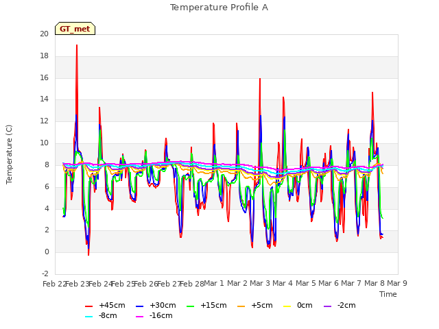 plot of Temperature Profile A