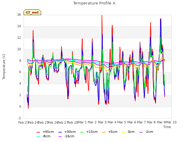 plot of Temperature Profile A