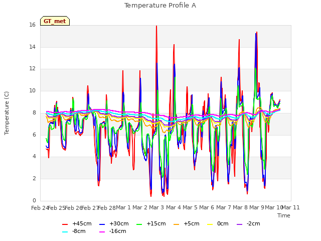 plot of Temperature Profile A