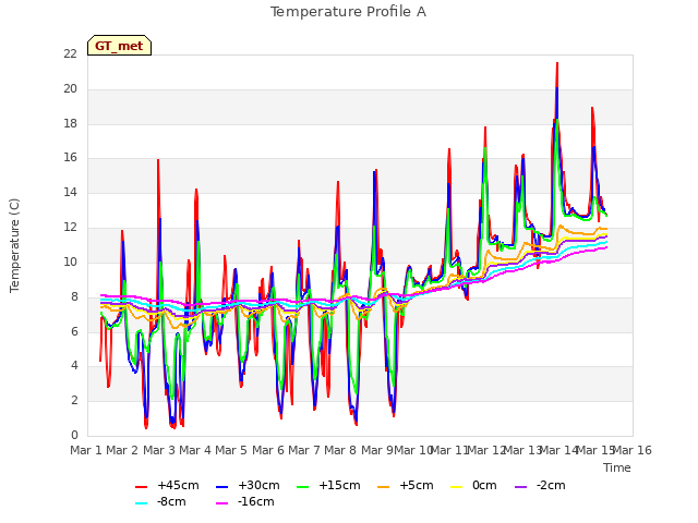 plot of Temperature Profile A