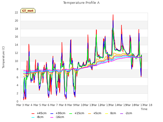 plot of Temperature Profile A